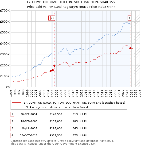 17, COMPTON ROAD, TOTTON, SOUTHAMPTON, SO40 3AS: Price paid vs HM Land Registry's House Price Index