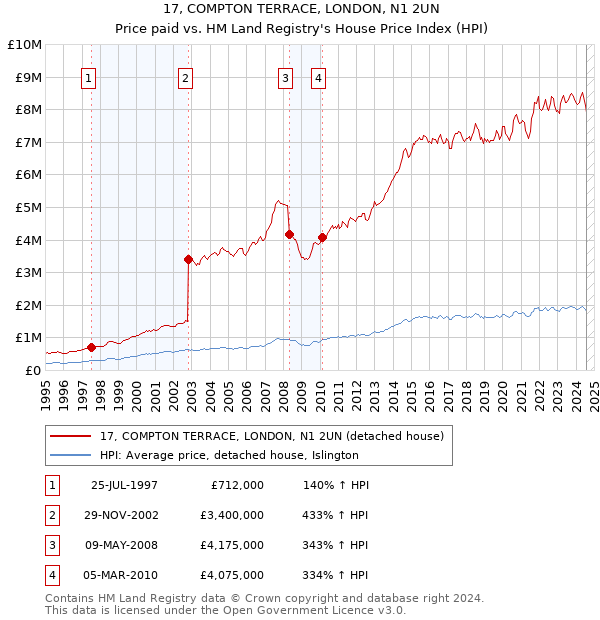 17, COMPTON TERRACE, LONDON, N1 2UN: Price paid vs HM Land Registry's House Price Index