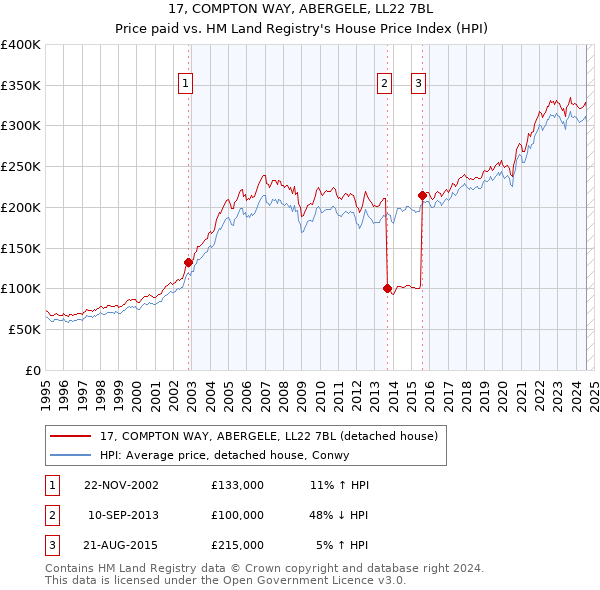 17, COMPTON WAY, ABERGELE, LL22 7BL: Price paid vs HM Land Registry's House Price Index