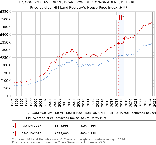 17, CONEYGREAVE DRIVE, DRAKELOW, BURTON-ON-TRENT, DE15 9UL: Price paid vs HM Land Registry's House Price Index