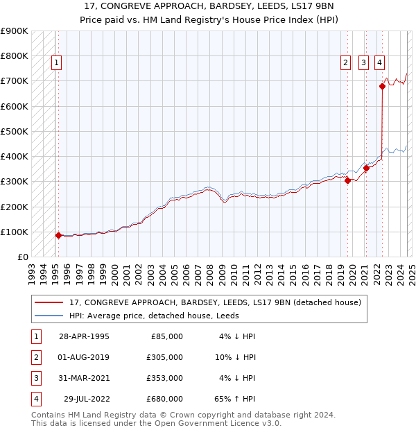 17, CONGREVE APPROACH, BARDSEY, LEEDS, LS17 9BN: Price paid vs HM Land Registry's House Price Index