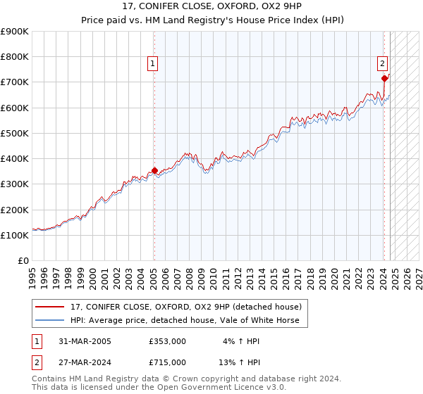 17, CONIFER CLOSE, OXFORD, OX2 9HP: Price paid vs HM Land Registry's House Price Index