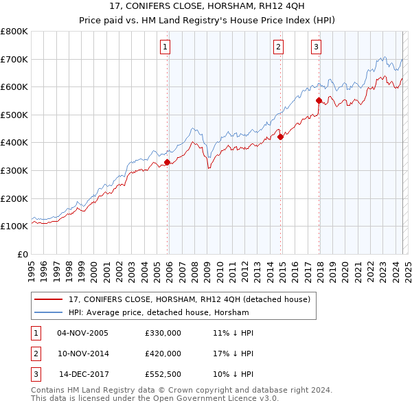 17, CONIFERS CLOSE, HORSHAM, RH12 4QH: Price paid vs HM Land Registry's House Price Index