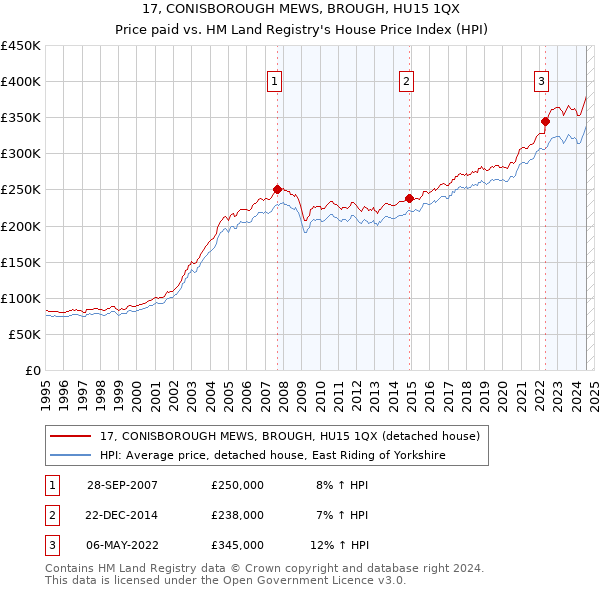 17, CONISBOROUGH MEWS, BROUGH, HU15 1QX: Price paid vs HM Land Registry's House Price Index