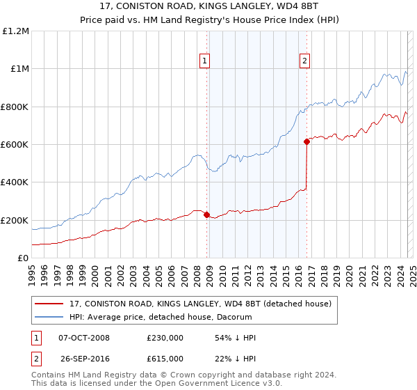 17, CONISTON ROAD, KINGS LANGLEY, WD4 8BT: Price paid vs HM Land Registry's House Price Index