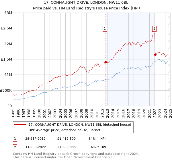 17, CONNAUGHT DRIVE, LONDON, NW11 6BL: Price paid vs HM Land Registry's House Price Index