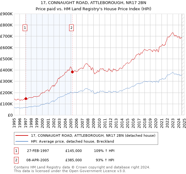 17, CONNAUGHT ROAD, ATTLEBOROUGH, NR17 2BN: Price paid vs HM Land Registry's House Price Index