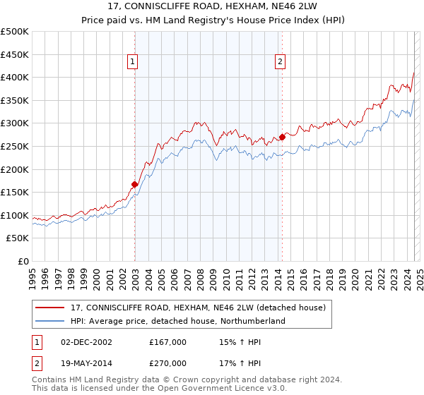 17, CONNISCLIFFE ROAD, HEXHAM, NE46 2LW: Price paid vs HM Land Registry's House Price Index