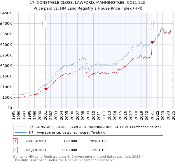 17, CONSTABLE CLOSE, LAWFORD, MANNINGTREE, CO11 2LD: Price paid vs HM Land Registry's House Price Index