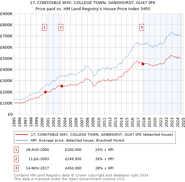 17, CONSTABLE WAY, COLLEGE TOWN, SANDHURST, GU47 0FE: Price paid vs HM Land Registry's House Price Index