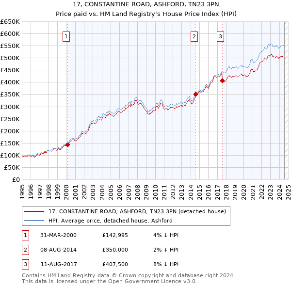 17, CONSTANTINE ROAD, ASHFORD, TN23 3PN: Price paid vs HM Land Registry's House Price Index