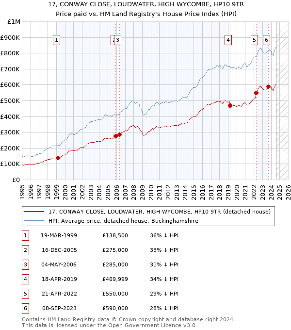 17, CONWAY CLOSE, LOUDWATER, HIGH WYCOMBE, HP10 9TR: Price paid vs HM Land Registry's House Price Index