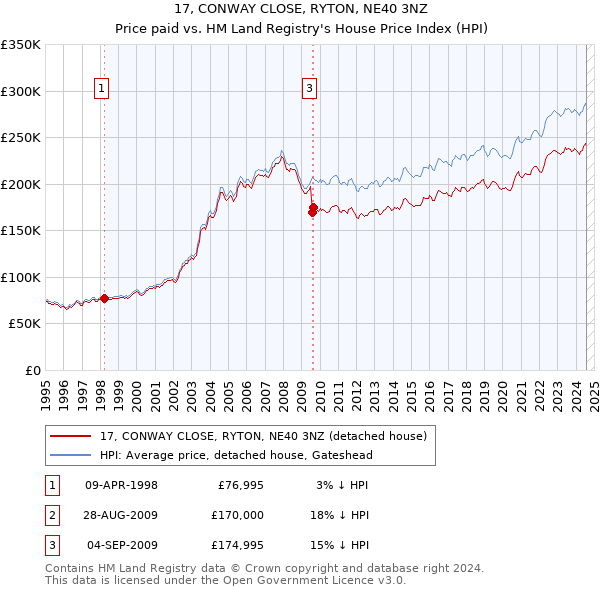 17, CONWAY CLOSE, RYTON, NE40 3NZ: Price paid vs HM Land Registry's House Price Index