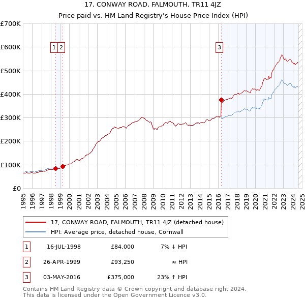 17, CONWAY ROAD, FALMOUTH, TR11 4JZ: Price paid vs HM Land Registry's House Price Index