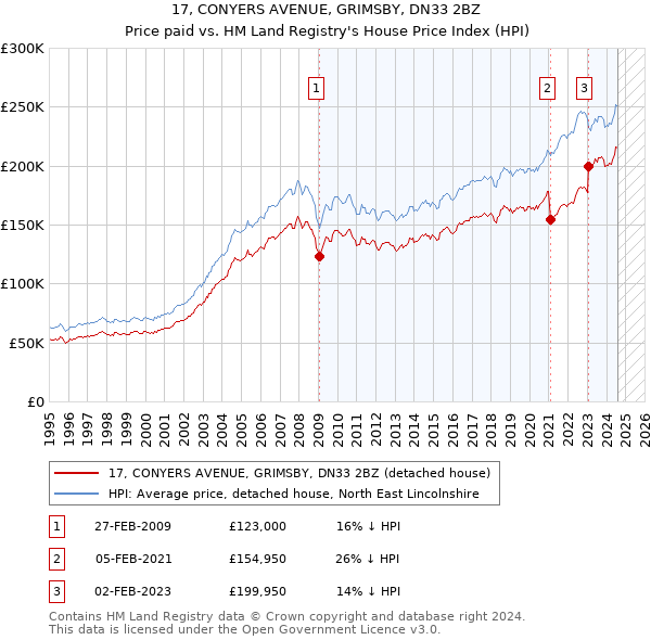 17, CONYERS AVENUE, GRIMSBY, DN33 2BZ: Price paid vs HM Land Registry's House Price Index