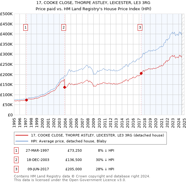 17, COOKE CLOSE, THORPE ASTLEY, LEICESTER, LE3 3RG: Price paid vs HM Land Registry's House Price Index