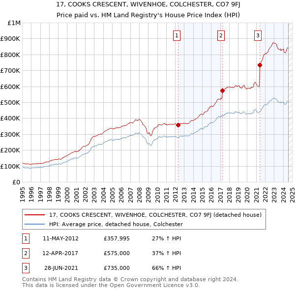 17, COOKS CRESCENT, WIVENHOE, COLCHESTER, CO7 9FJ: Price paid vs HM Land Registry's House Price Index