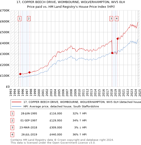 17, COPPER BEECH DRIVE, WOMBOURNE, WOLVERHAMPTON, WV5 0LH: Price paid vs HM Land Registry's House Price Index