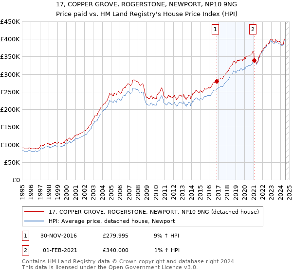 17, COPPER GROVE, ROGERSTONE, NEWPORT, NP10 9NG: Price paid vs HM Land Registry's House Price Index