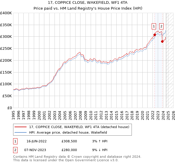 17, COPPICE CLOSE, WAKEFIELD, WF1 4TA: Price paid vs HM Land Registry's House Price Index