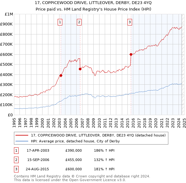 17, COPPICEWOOD DRIVE, LITTLEOVER, DERBY, DE23 4YQ: Price paid vs HM Land Registry's House Price Index