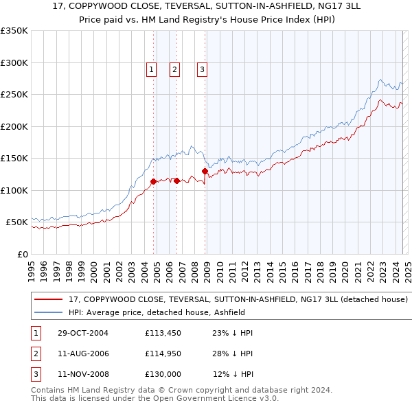 17, COPPYWOOD CLOSE, TEVERSAL, SUTTON-IN-ASHFIELD, NG17 3LL: Price paid vs HM Land Registry's House Price Index