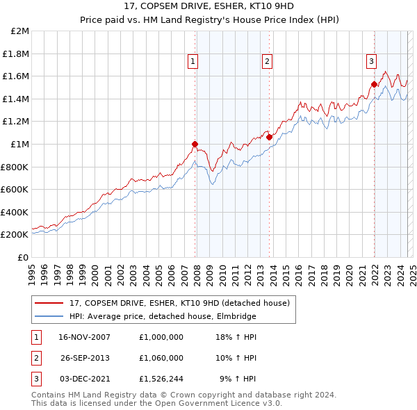 17, COPSEM DRIVE, ESHER, KT10 9HD: Price paid vs HM Land Registry's House Price Index