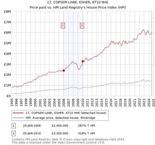 17, COPSEM LANE, ESHER, KT10 9HE: Price paid vs HM Land Registry's House Price Index