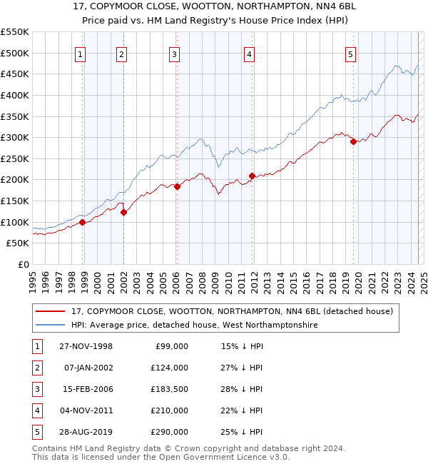 17, COPYMOOR CLOSE, WOOTTON, NORTHAMPTON, NN4 6BL: Price paid vs HM Land Registry's House Price Index