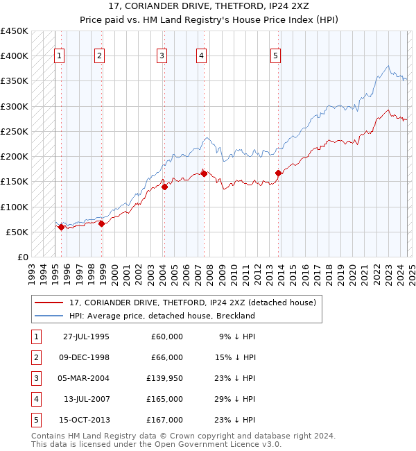 17, CORIANDER DRIVE, THETFORD, IP24 2XZ: Price paid vs HM Land Registry's House Price Index