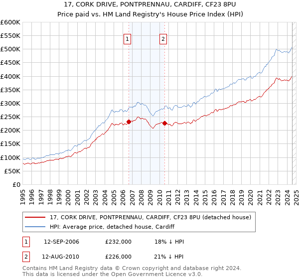 17, CORK DRIVE, PONTPRENNAU, CARDIFF, CF23 8PU: Price paid vs HM Land Registry's House Price Index