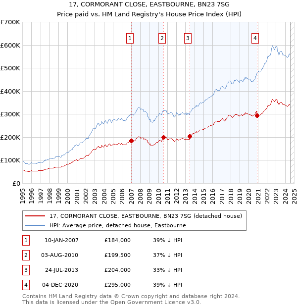 17, CORMORANT CLOSE, EASTBOURNE, BN23 7SG: Price paid vs HM Land Registry's House Price Index