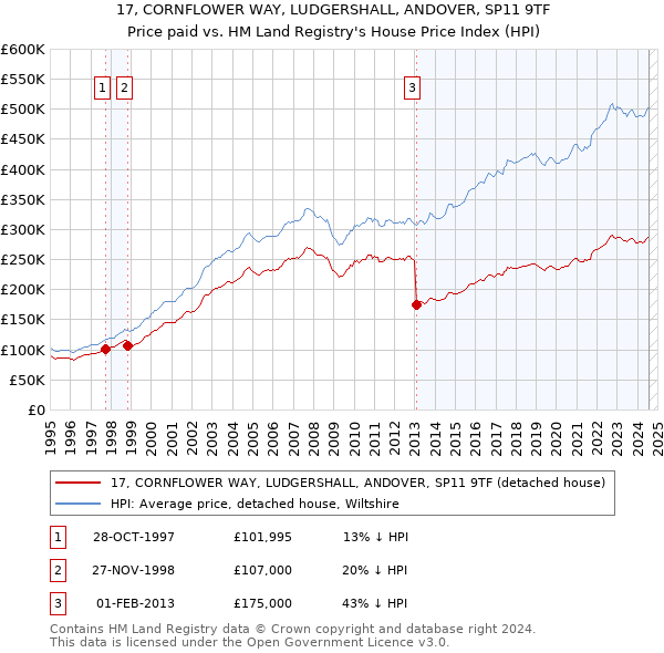 17, CORNFLOWER WAY, LUDGERSHALL, ANDOVER, SP11 9TF: Price paid vs HM Land Registry's House Price Index