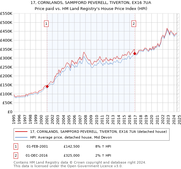 17, CORNLANDS, SAMPFORD PEVERELL, TIVERTON, EX16 7UA: Price paid vs HM Land Registry's House Price Index