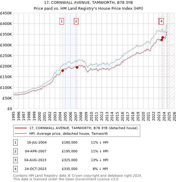 17, CORNWALL AVENUE, TAMWORTH, B78 3YB: Price paid vs HM Land Registry's House Price Index