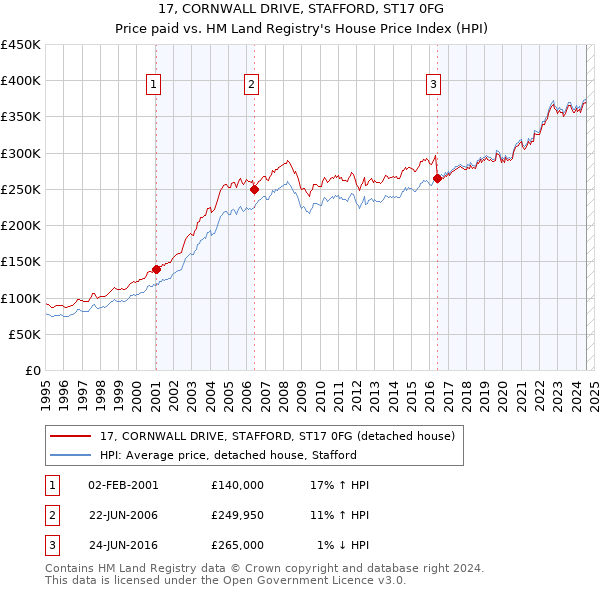 17, CORNWALL DRIVE, STAFFORD, ST17 0FG: Price paid vs HM Land Registry's House Price Index