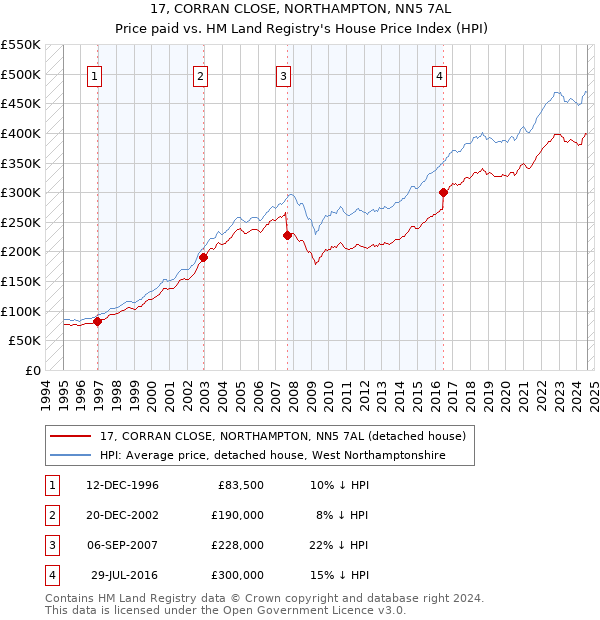 17, CORRAN CLOSE, NORTHAMPTON, NN5 7AL: Price paid vs HM Land Registry's House Price Index