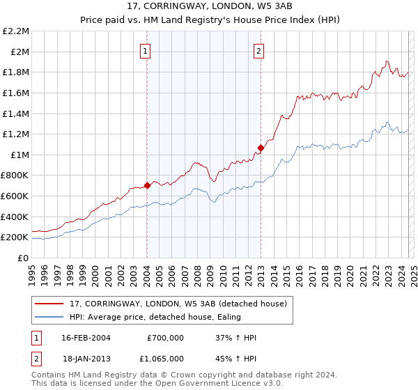 17, CORRINGWAY, LONDON, W5 3AB: Price paid vs HM Land Registry's House Price Index