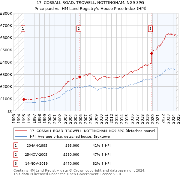 17, COSSALL ROAD, TROWELL, NOTTINGHAM, NG9 3PG: Price paid vs HM Land Registry's House Price Index