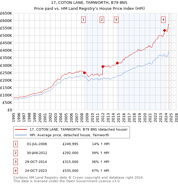 17, COTON LANE, TAMWORTH, B79 8NS: Price paid vs HM Land Registry's House Price Index