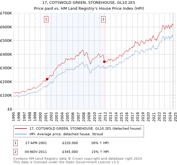 17, COTSWOLD GREEN, STONEHOUSE, GL10 2ES: Price paid vs HM Land Registry's House Price Index