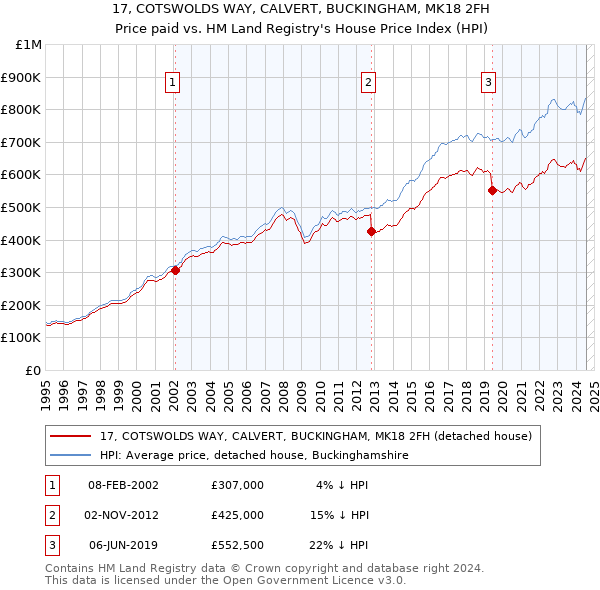 17, COTSWOLDS WAY, CALVERT, BUCKINGHAM, MK18 2FH: Price paid vs HM Land Registry's House Price Index