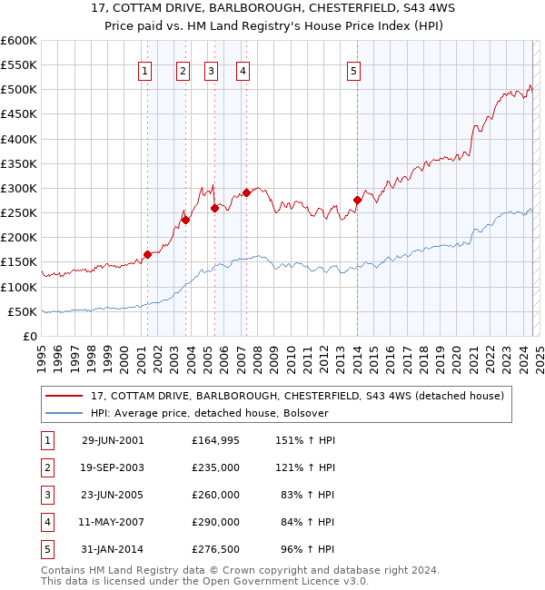 17, COTTAM DRIVE, BARLBOROUGH, CHESTERFIELD, S43 4WS: Price paid vs HM Land Registry's House Price Index