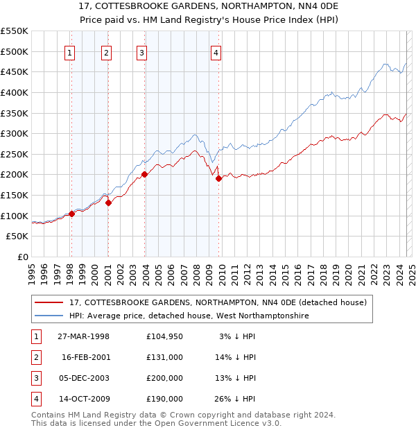 17, COTTESBROOKE GARDENS, NORTHAMPTON, NN4 0DE: Price paid vs HM Land Registry's House Price Index