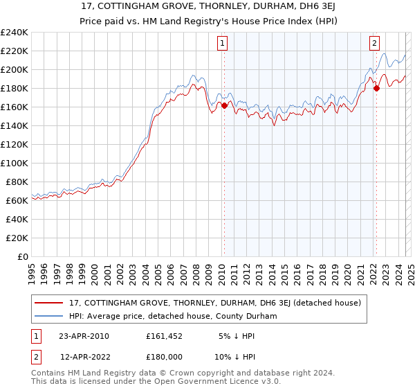 17, COTTINGHAM GROVE, THORNLEY, DURHAM, DH6 3EJ: Price paid vs HM Land Registry's House Price Index