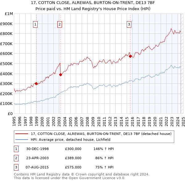 17, COTTON CLOSE, ALREWAS, BURTON-ON-TRENT, DE13 7BF: Price paid vs HM Land Registry's House Price Index