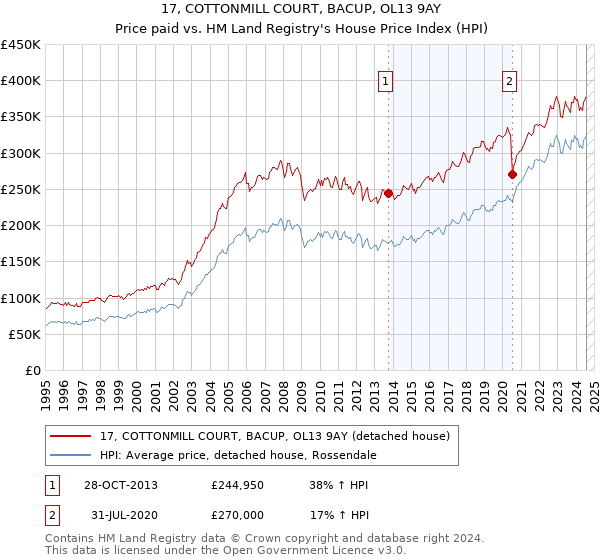 17, COTTONMILL COURT, BACUP, OL13 9AY: Price paid vs HM Land Registry's House Price Index