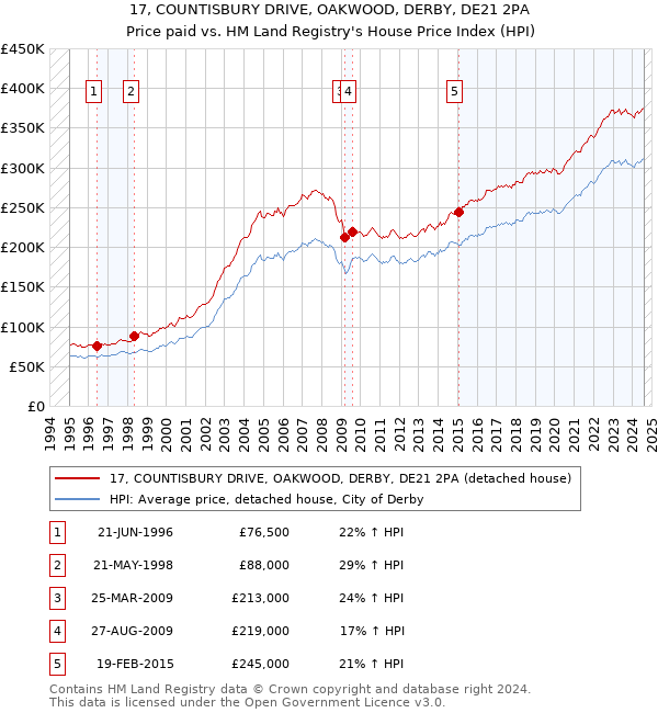 17, COUNTISBURY DRIVE, OAKWOOD, DERBY, DE21 2PA: Price paid vs HM Land Registry's House Price Index