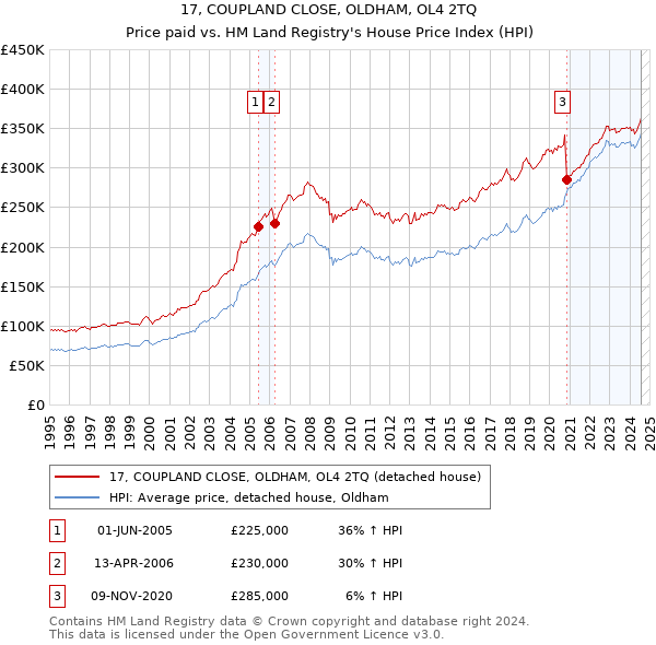 17, COUPLAND CLOSE, OLDHAM, OL4 2TQ: Price paid vs HM Land Registry's House Price Index