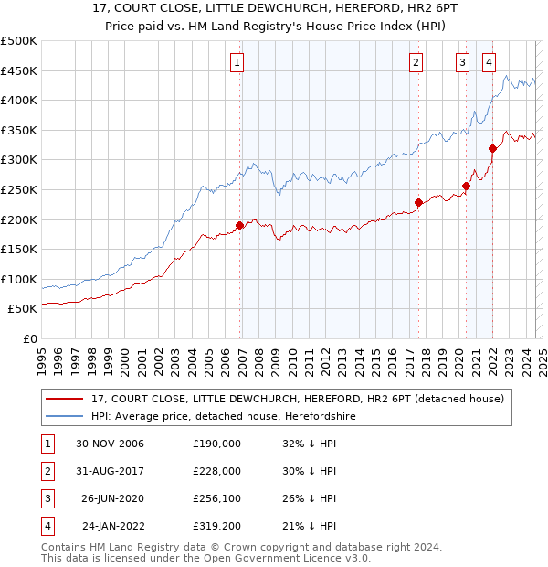 17, COURT CLOSE, LITTLE DEWCHURCH, HEREFORD, HR2 6PT: Price paid vs HM Land Registry's House Price Index